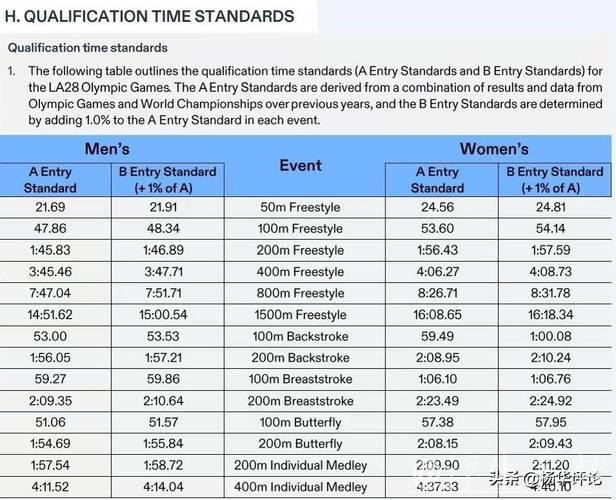 洛杉矶奥运游泳提高参赛标准,潘展乐全运会四项成绩全部未达A标 洛杉矶奥运游泳提高参赛标准,潘展乐全运会四项成绩全部未达A标